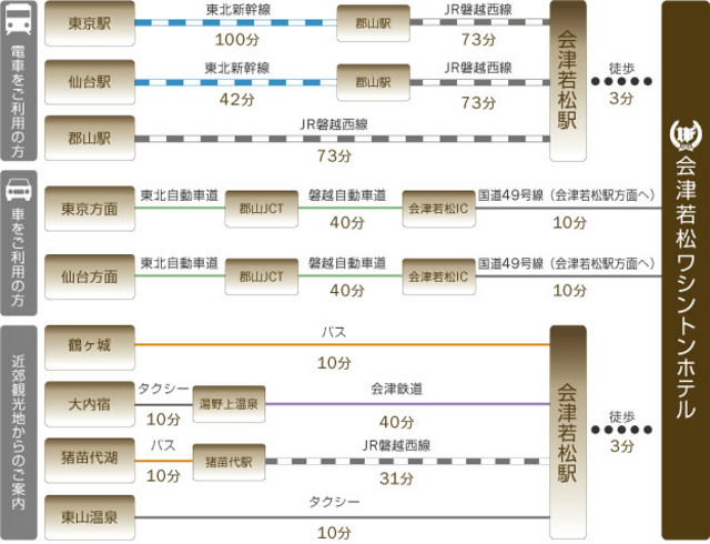 アクセス