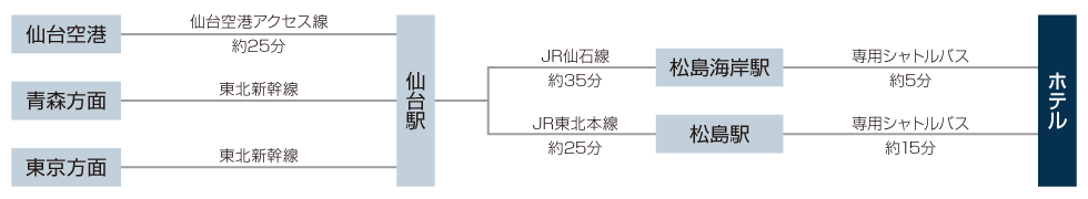 飛行機・電車でお越しの方