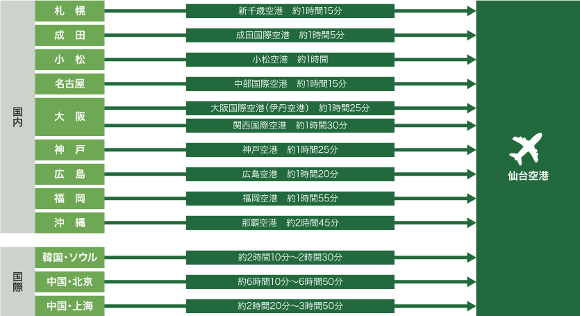 飛行機をご利用の場合